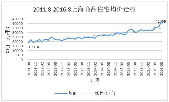 國家宏觀調控房價，涂企該如何面對該新商機？