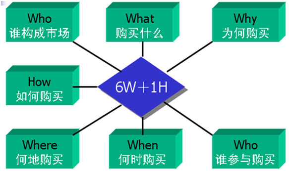 企業(yè)如何利用產(chǎn)品與消費者的關(guān)系發(fā)掘市場？